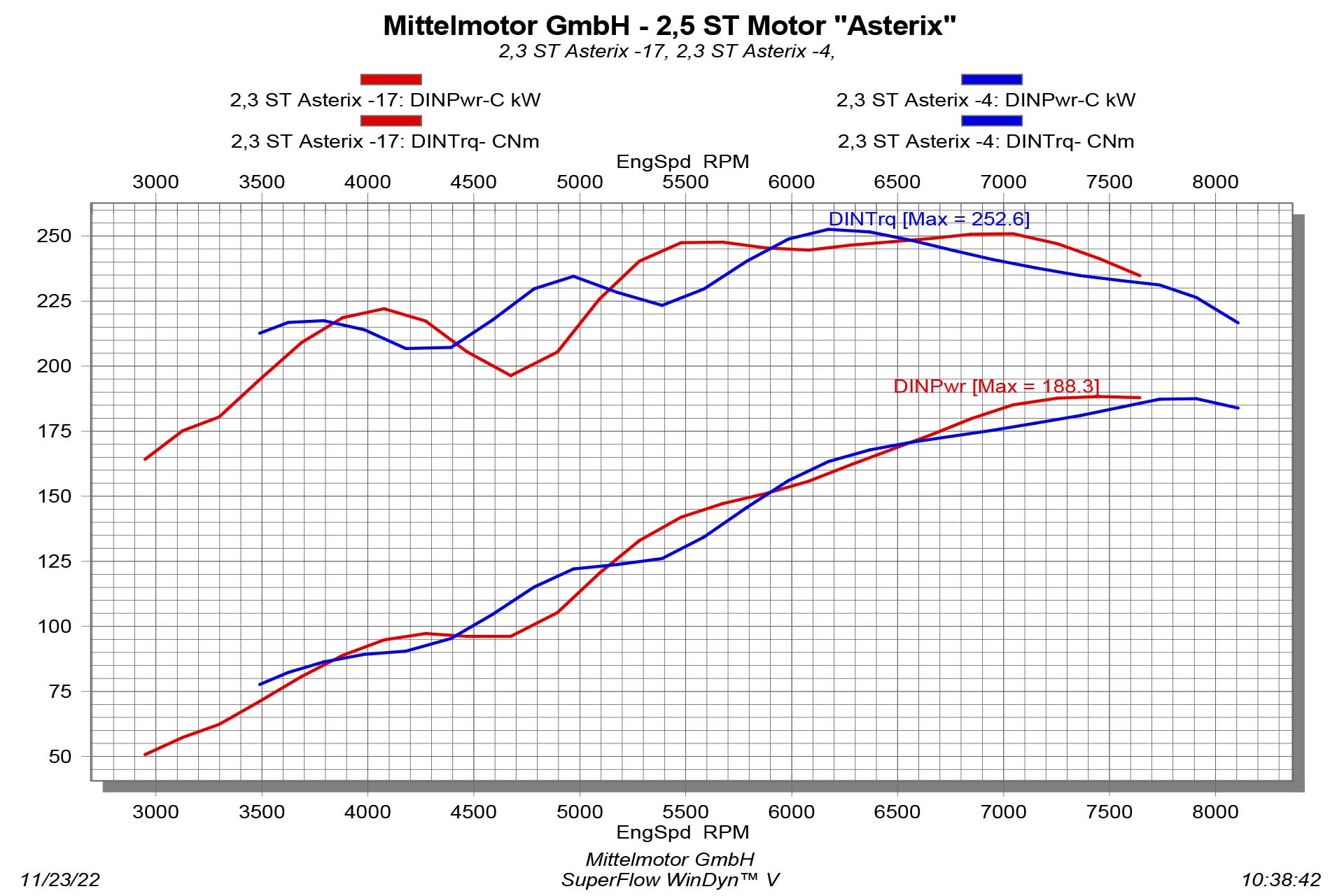 Motor komplett, 911 ST 2,3 (2,5), MFI, "Asterix", 256 PS / 253 Nm 